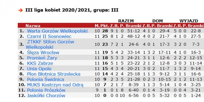 Czas na pierwsze takie derby Gorzowa