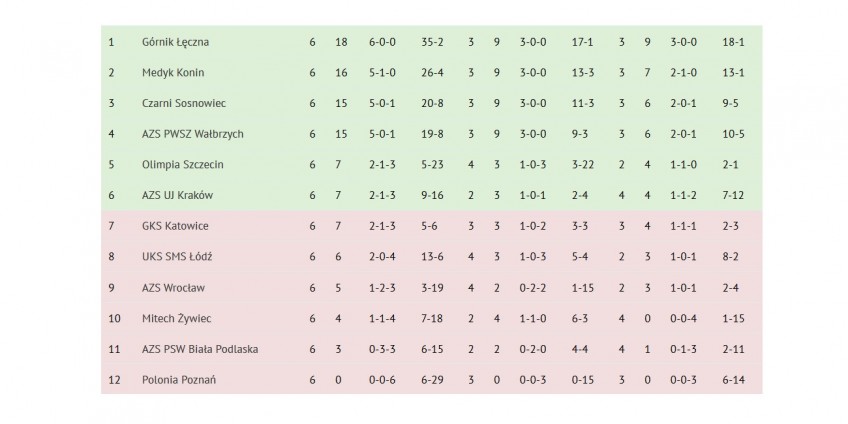 Każdy wie gdzie jest. Wyraźna tabela Ekstraligi